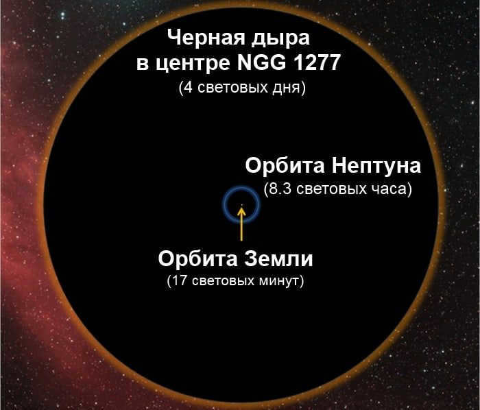 Size of the largest known black hole