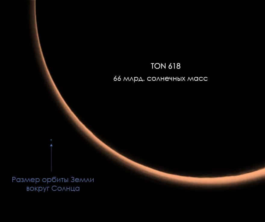 Comparative size of the supermassive black hole TON 618