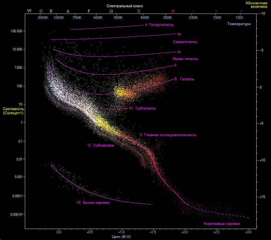 Spectral classes of stars