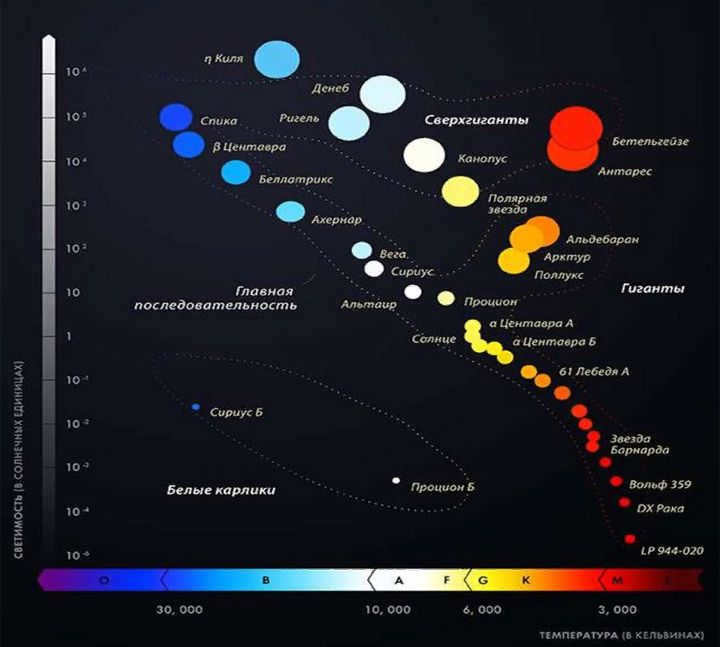 This is what the Hertzsprung-Russell diagram looks like.