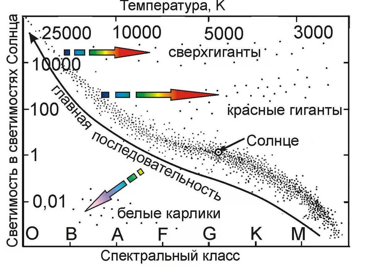 Hertzsprung-Russell diagram with explanations.