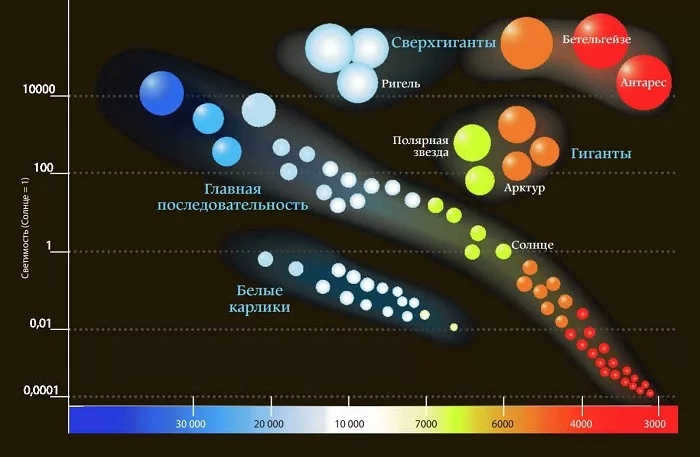 Hertzsprung-Russell diagram