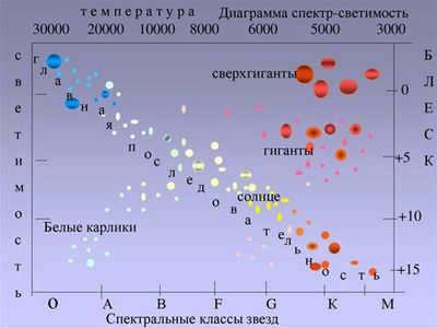 Russell diagram 4