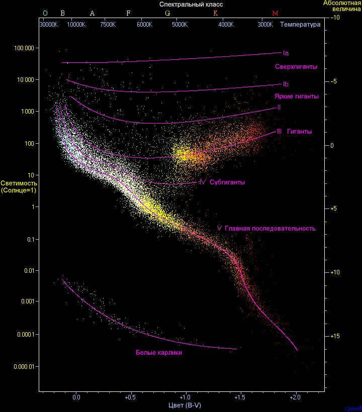 Hertzsprung-Russell diagram.