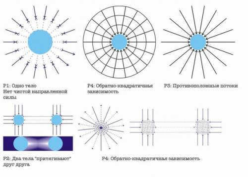 Gravity, what it is in simple words. The theory of gravity scaffolding.