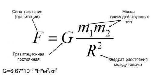 Gravity and force of attraction difference. The force of gravitational attraction