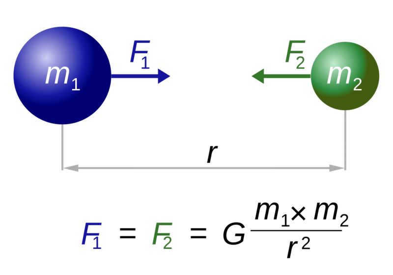 Law of Universal Gravitation