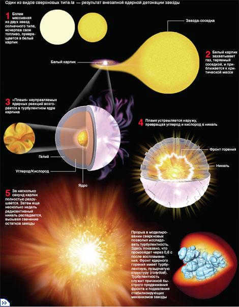Types of stars