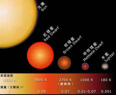 types of red dwarfs