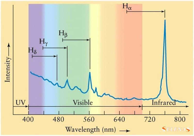 Graph with a blue line across the spectrum with peaks in the infrared.