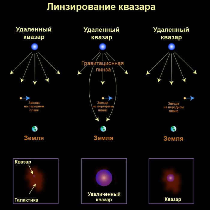 Lensing of the quasar