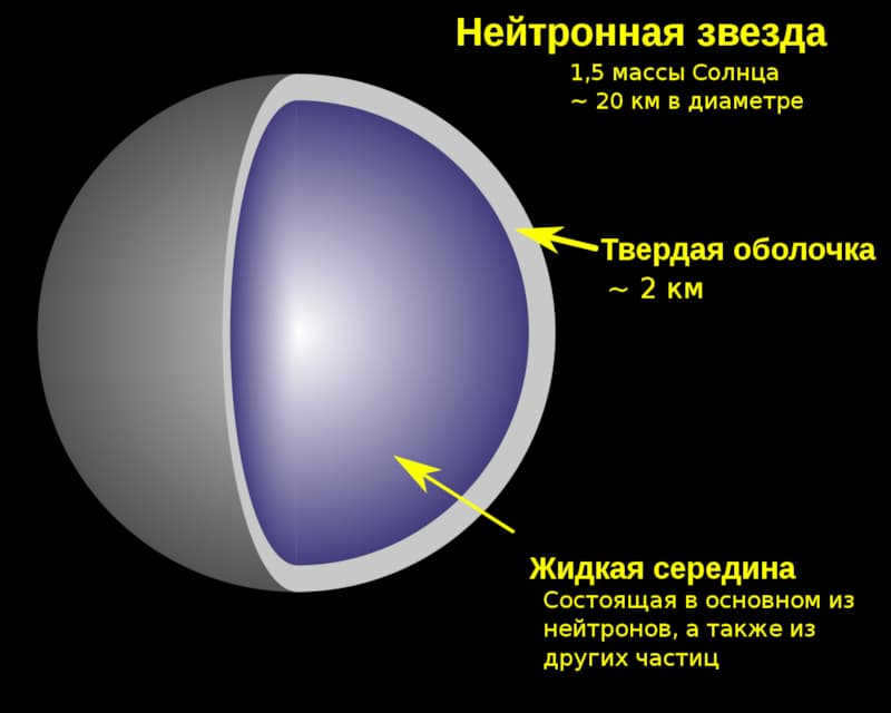 Simplified scheme of neutron star structure (https://ru.wikipedia.org/wiki/%D0%A4%D0%B0%D0%B9%D0%BB:Neutron_star_cross_section_ru.svg)