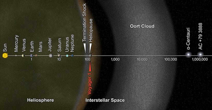 The solar system and astronomical distances