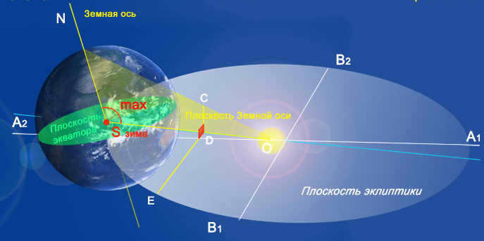 Ecliptic of the Earth scheme
