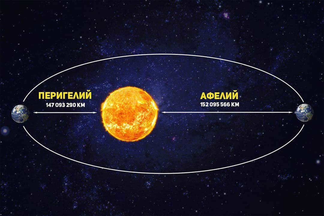Earth's distance from the Sun