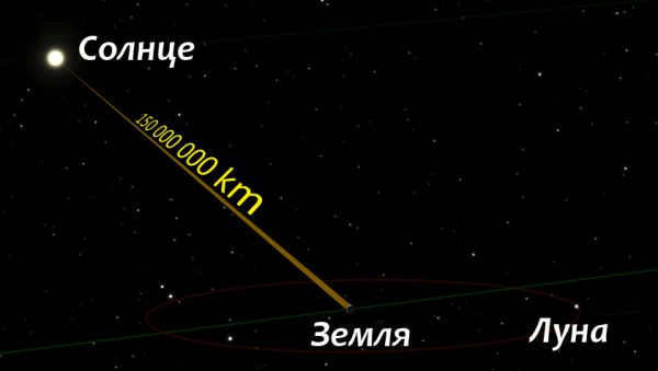 Average distance from the Earth to the Sun