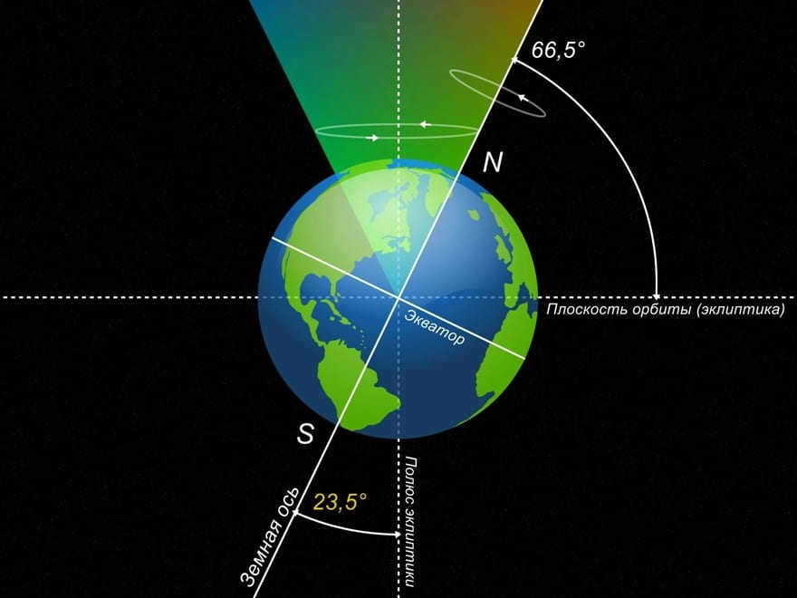 Earth's axial tilt and relationship to the axis of rotation and orbital plane