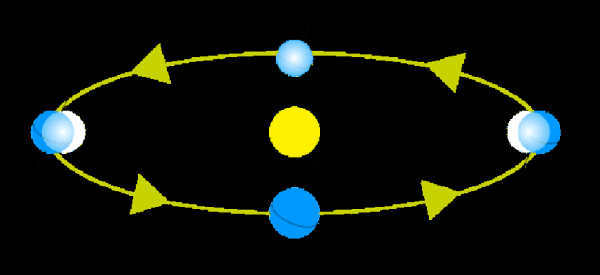Earth's motion around the Sun