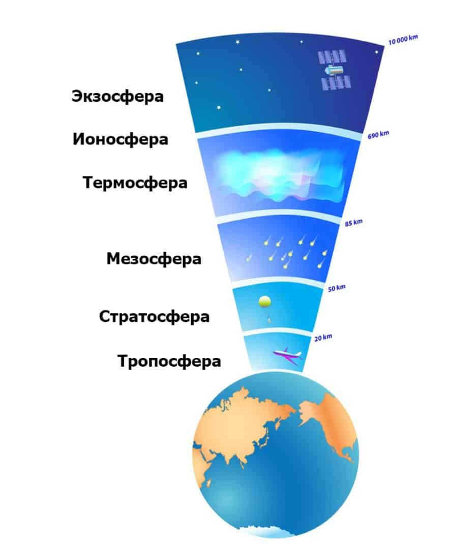 Atmospheric layer shows the height of the most common auroras