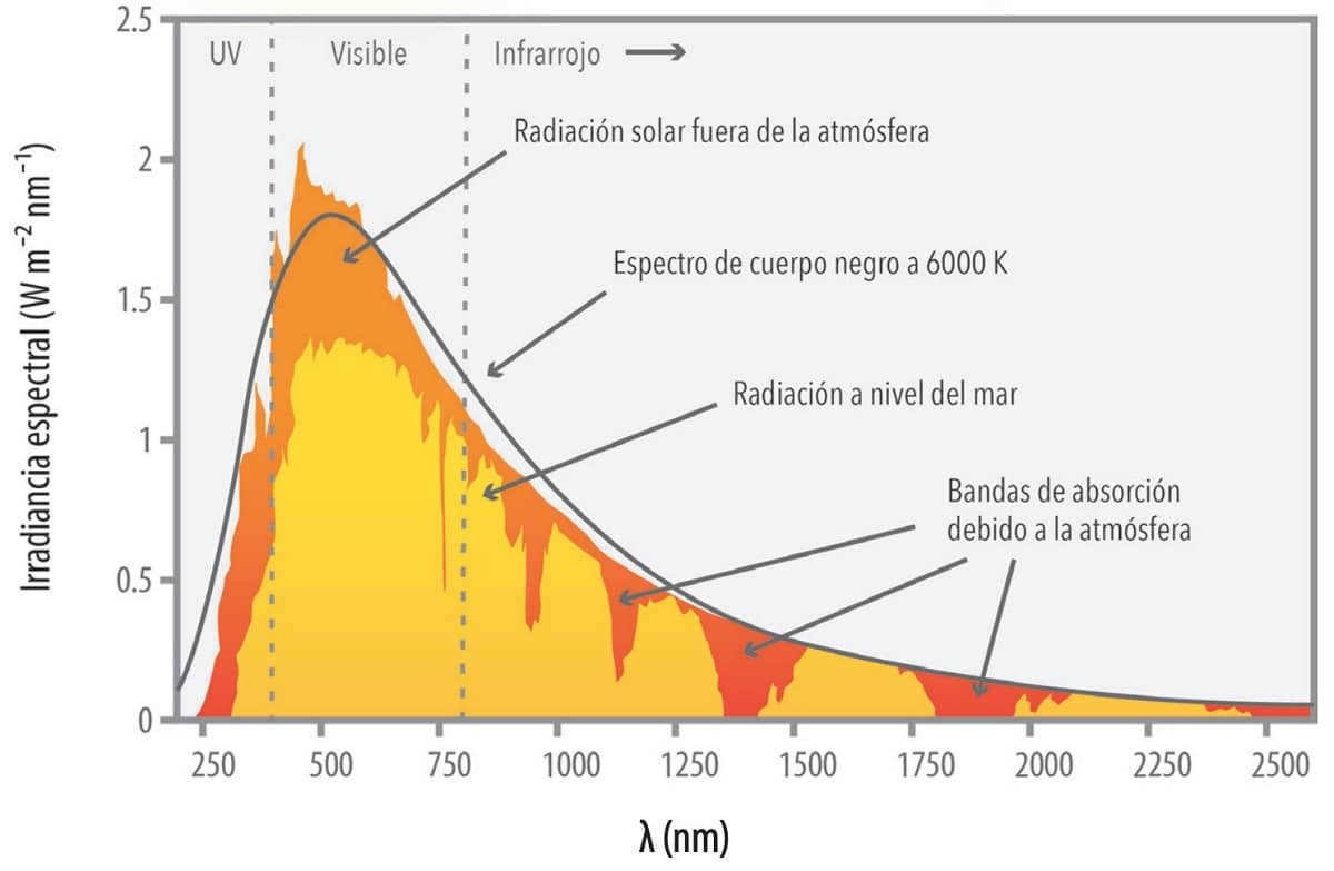 Illuminance levels