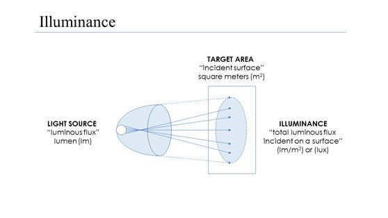 Illuminance diagram with units of measurement and terminology.