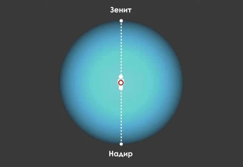 Celestial sphere: concept, elements, plumb line, diurnal rotation, coordinate systems