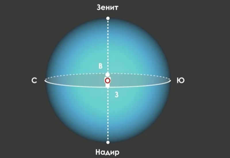 The plane passing through the center of the celestial sphere
