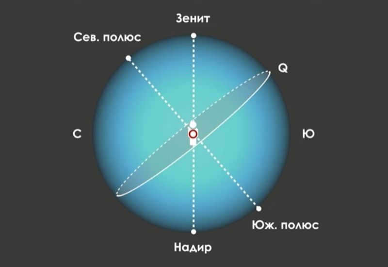 Division of the planet into two hemispheres