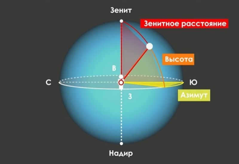Azimuth, altitude and zenith distance