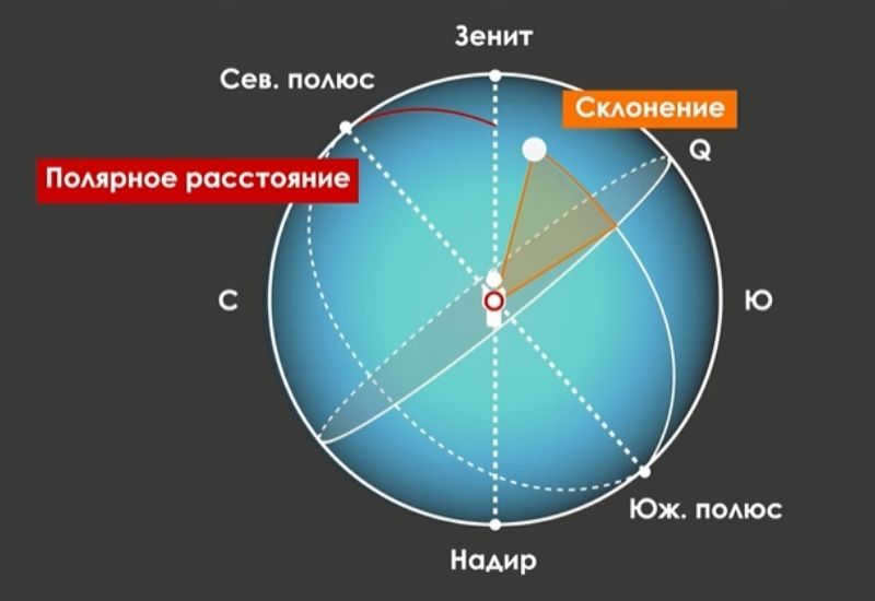 Polar distance and declination