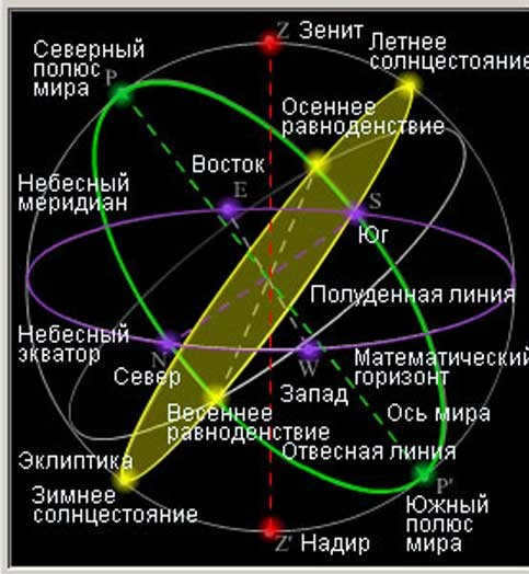 Elements of the celestial sphere. Author24 - Online Student Paper Exchange