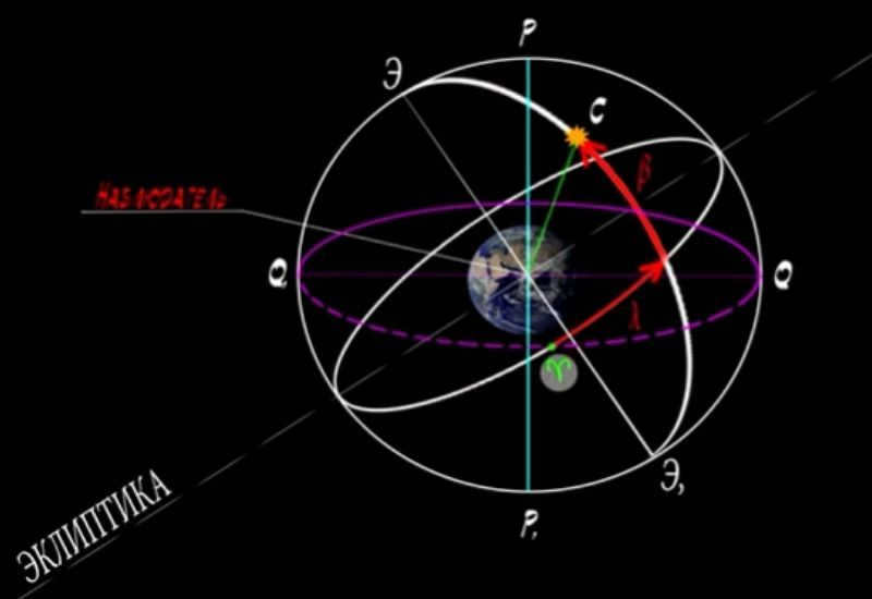 Ecliptic latitude and longitude