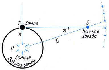 Only in this case the radius of the Earth is replaced by the radius of the Earth's orbit around the Sun, and the diurnal parallax is replaced by the annual parallax