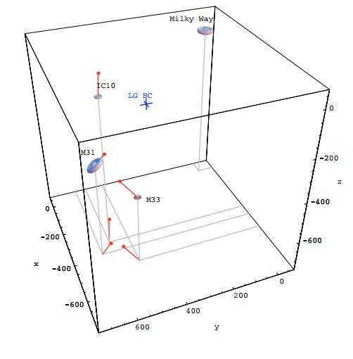 The scheme of motion of galaxies in the Local Group relative to our galaxy is taken from A. Brunthaler et al. 2007