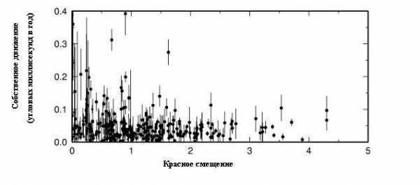 Most of these sources were located at vast distances of many billions of light years