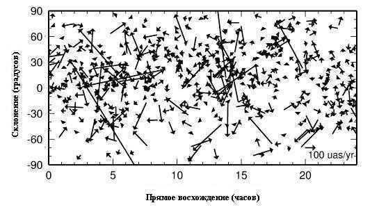 Many of them have proper motions of a few hundred angular microseconds
