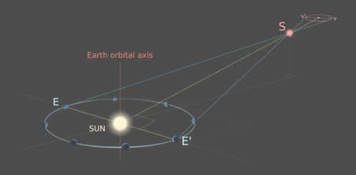 Stellar parallax, right angle of observation.png 