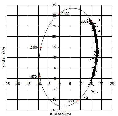 Orbital motion of stars in the 61 Swan system (black marks indicate astronomers' measurements)