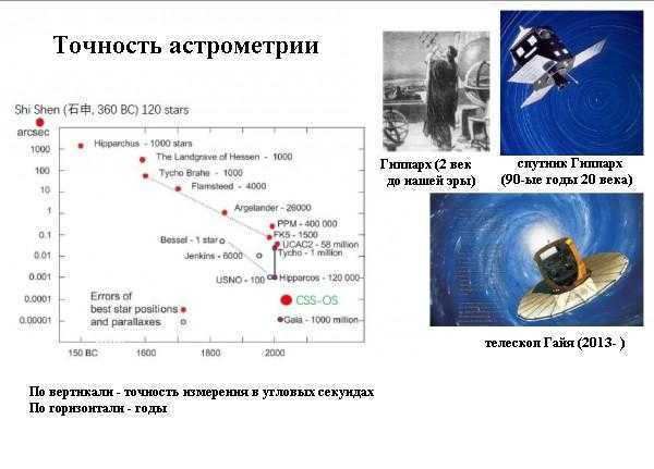 Progress in the accuracy of measuring the position of stars over the last 2.5 thousand years