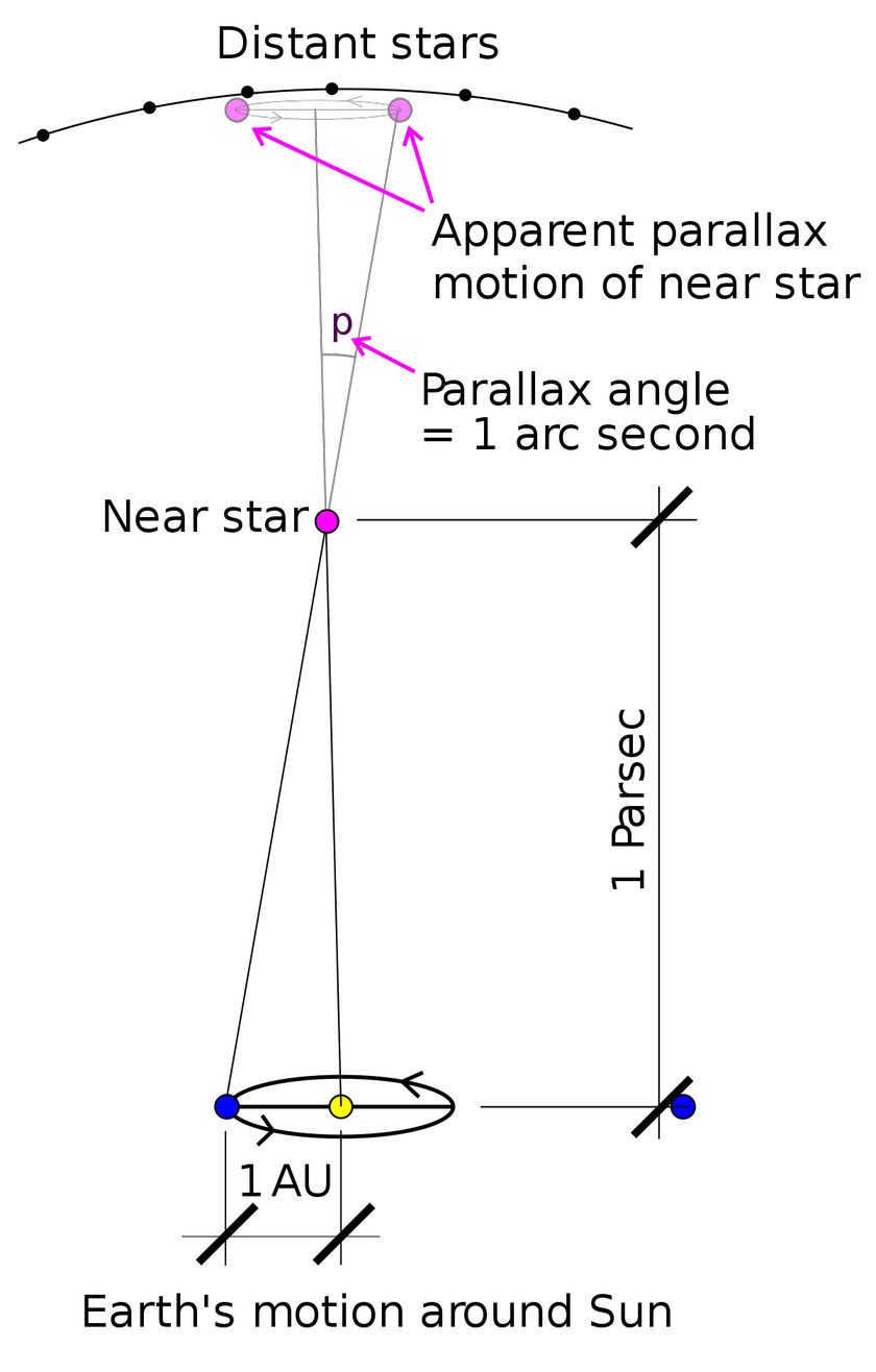 What is a parsec and why is it needed when a light year also measures distance?