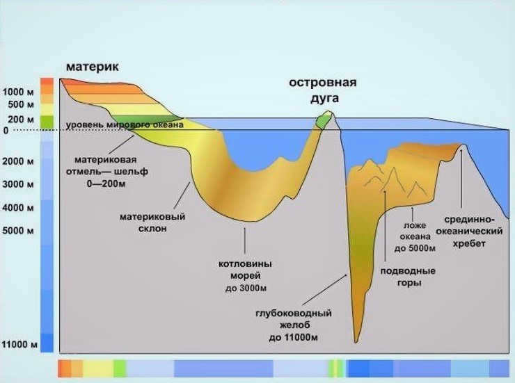 Marking heights and depths in relation to sea level