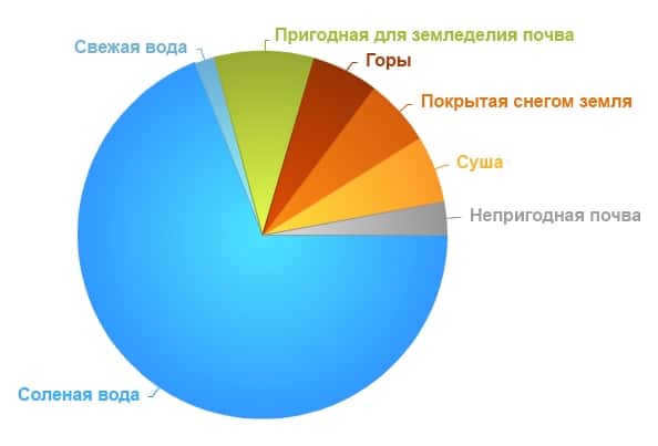 Composition of the Earth's surface