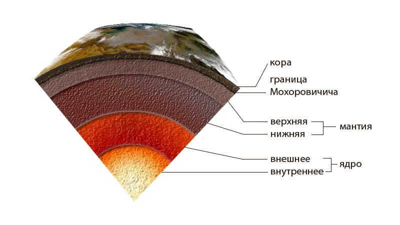 Mohorovicich Boundary