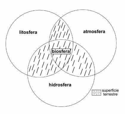 Explanatory diagram of the composition of the earth's surface *