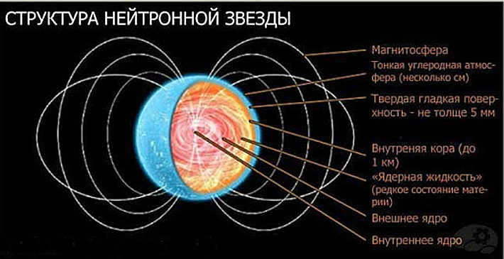 The structure of a pulsar