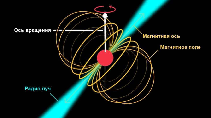Pulsar structure
