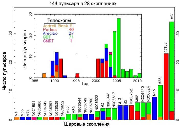 Number of pulsars found