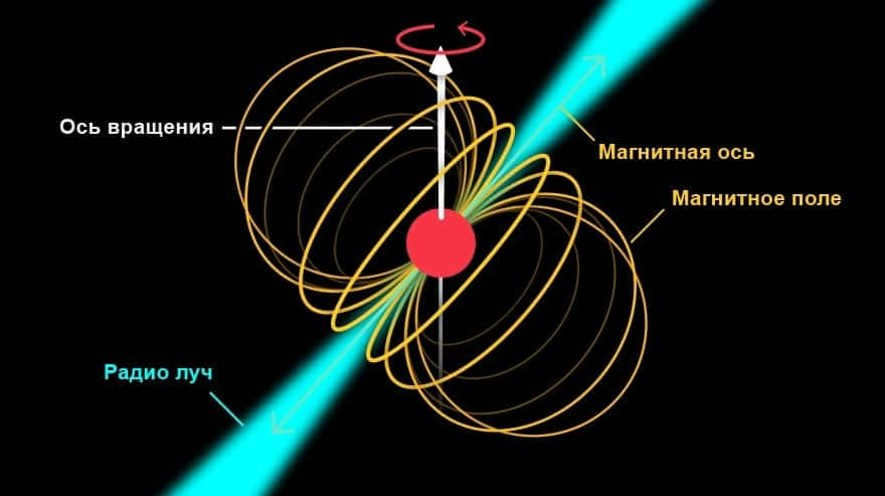 How does a pulsar work?