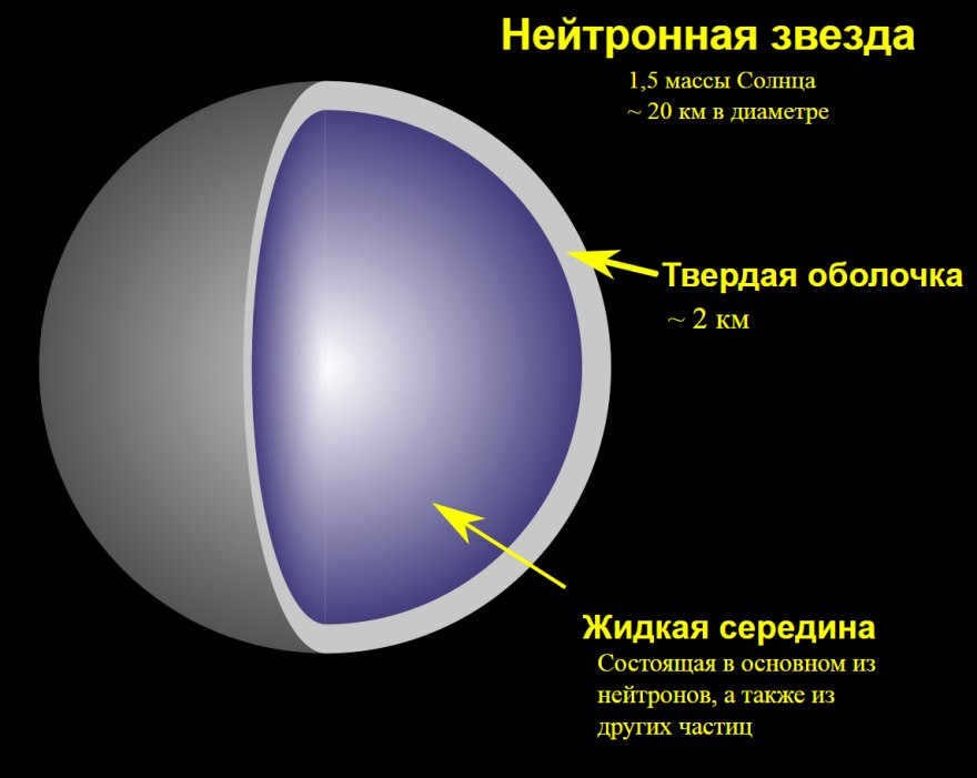 Internal structure of a pulsar