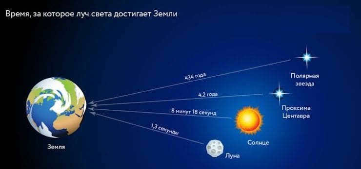 The time it takes for light to reach Earth